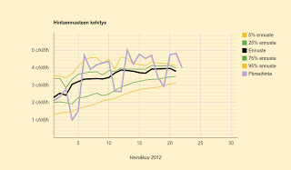 Sähkön hinnassa pieni laskupiikki: ennuste 3,8 c/kWh