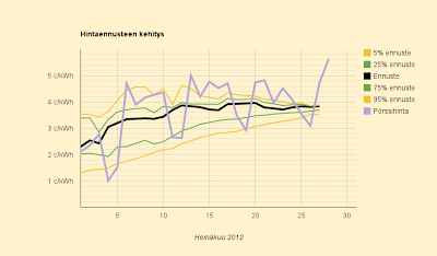 Sähkön hinta Suomessa Pohjoismaiden ja Baltian kalleinta, sulkekaa terästehtaat!
