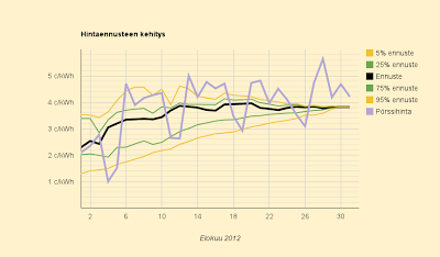 Elokuun sähkön lopullinen hinta 3,818 c/kWh