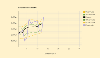 Ennuste: 3,9 c/kWh, kuluttajahinta nousee yli kymmenen sentin