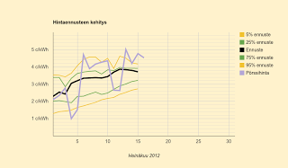 Ennuste laskee: 3,7 c/kWh - kuluttajahinta alle kymmenen sentin