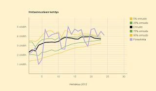 Ennuste laskee: 3,7 c/kWh