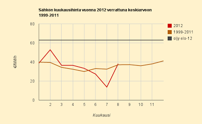 Syyskuun hintaennuste 3,9 c/kWh - sähkö ei nousse öljylämmityksen hintaiseksi