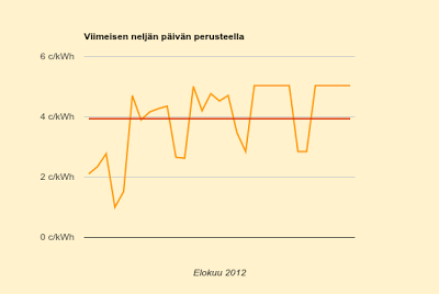 Ennuste nousee: 3,9 c/kWh