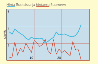 Ruotsin sähkön hinta pomppasi — melkein Suomen tasolle