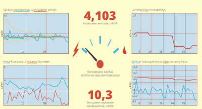 Syyskuun lopullinen sähkön hinta 4,103 c/kWh
