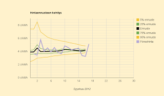 Ennuste: 4,2 c/kWh