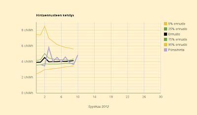 Ennuste nousee: 4,1 c/kWh