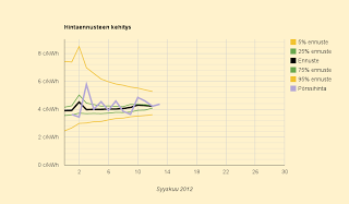 Ennuste: 4,2 c/kWh
