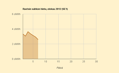 Hintaero Ruotsin ja Suomen välillä noussut absurdiksi