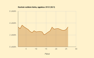 Ennuste yhä 4,17 c/kWh