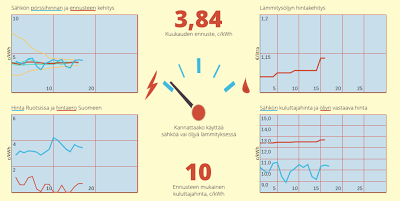 Ennuste 3,85 ± 0,05 c/kWh