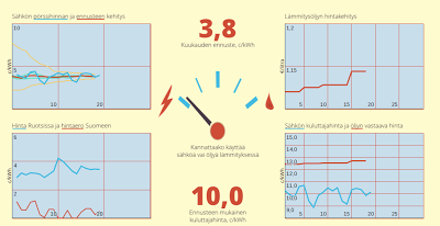 Ennuste 3,80±0,05 c/kWh