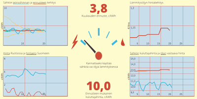 Lämmitysöljy vs. pörssisähkö