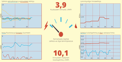 Ennuste: 3,9 c/kWh