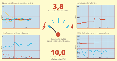 Ennuste 3,84±0,03 c/kWh