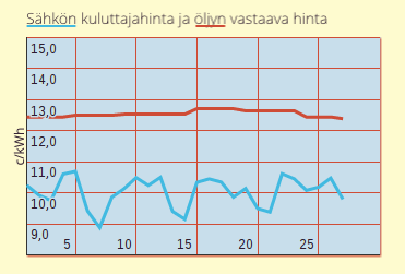 Lämmitysöljy vs. sähkölämmitys
