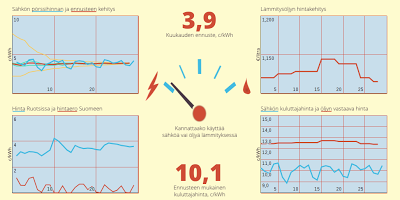 Ennuste 3,87 c/kWh