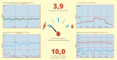 Ennuste 3,86 c/kWh