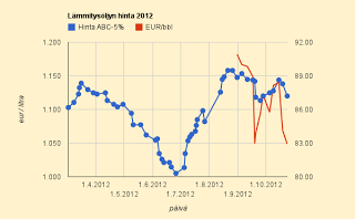 Lämmitysöljyn hinta laski 1,6%