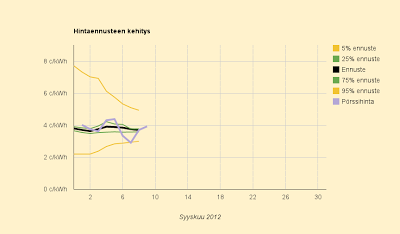 Ennuste: 3,7 c/kWh