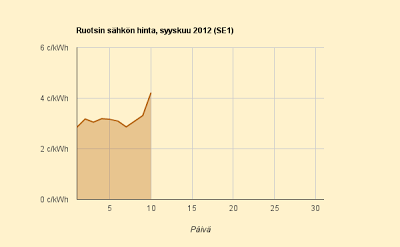 Yllättävä nousu Ruotsissa