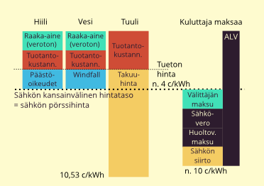 Kuinka pörssisähkön hinta ja verot oikeasti muodostuvat