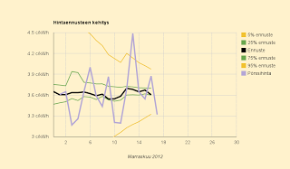 Ennuste: 3,60 c/kWh