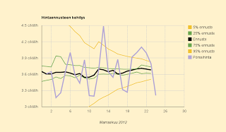 Ennuste: 3,68 c/kWh