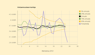 Ennuste 3,64 c/kWh