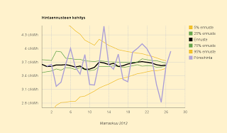 Ennuste 3,63 c/kWh