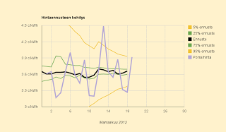 Ennuste 3,66 c/kWh