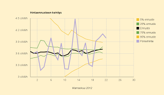 Ennuste 3,71 c/kWh