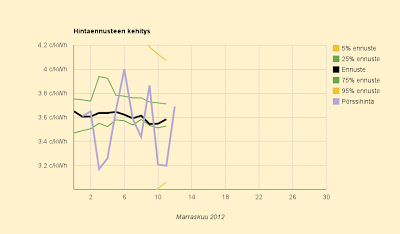 Ennuste taas 3,6 c/kWh