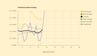 Mystinen hinnannousu: ennuste 3,7 c/kWh