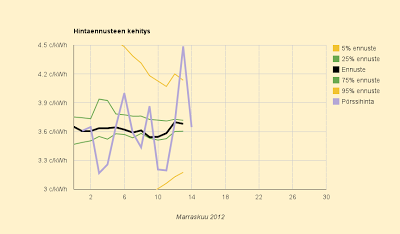 Nousu jäi piikiksi, ennuste yhä 3,7 c/kWh
