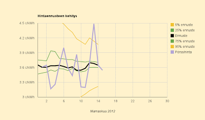 Toipuminen tiistaista jatkuu: 3,65±0,05 c/kWh