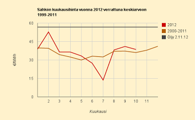 Ensimmäinen sähköennuste marraskuulle: 3,6 c/kWh