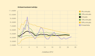 Joulukuun ennuste: 4,66 c/kWh