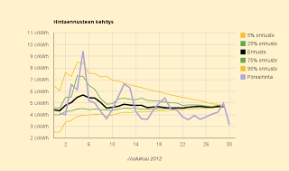 Ennuste 4,69 c/kWh, sunnuntai kuukauden halvin päivä
