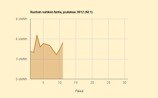 Ruotsin sähkön hinta kuukauden toiseksi kalleinta