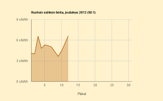 Tukholmassa kalliimpaa sähköä kuin Suomessa! Ennuste 4,7 c/kWh