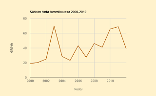 Tammikuun sähkön hintaennuste 3,7 c/kWh