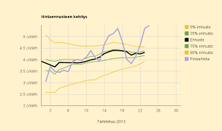 Keski-Euroopan pakkaset jatkuvat, ennuste 4,3 c/kWh