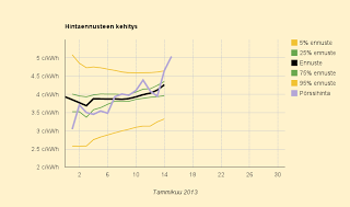 Ennuste nousee reilusti: 4,3 c/kWh, Keski-Eurooppa vetää hinnan ylös