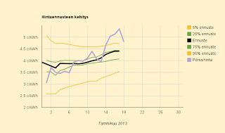 Nousu tasaantumassa kuukausikeskiarvoon 4,4 c/kWh