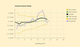 Tanskassa tuulee, ennuste putoaa, 4,2 c/kWh