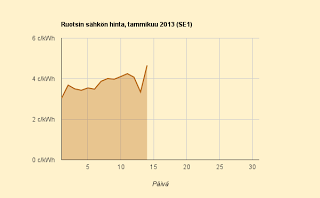 Ruotsin hinta Suomea korkeampi! Ennuste 4,1 c/kWh
