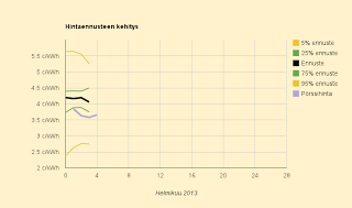 Edullinen alkukuukausi, ennuste 4,1 c/kWh