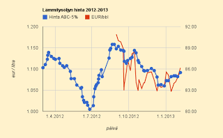 7.2.2013: Lämmitysöljyn hinta nousi prosentin, sähköennuste 4,0 c/kWh